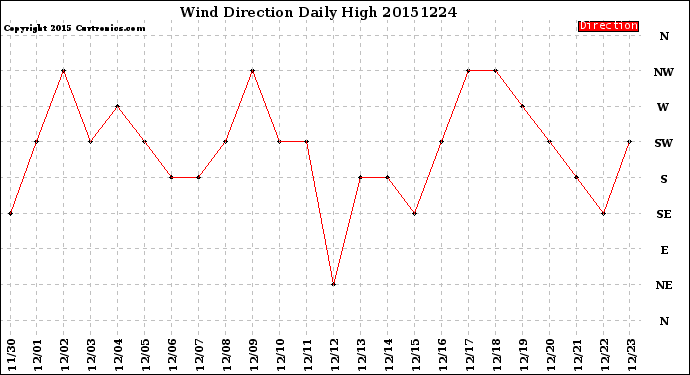 Milwaukee Weather Wind Direction<br>Daily High