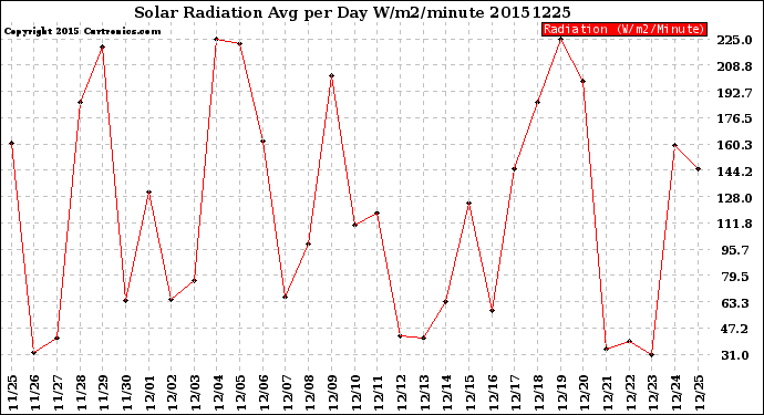 Milwaukee Weather Solar Radiation<br>Avg per Day W/m2/minute