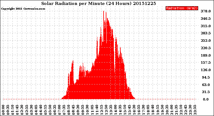 Milwaukee Weather Solar Radiation<br>per Minute<br>(24 Hours)