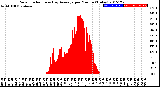 Milwaukee Weather Solar Radiation<br>& Day Average<br>per Minute<br>(Today)