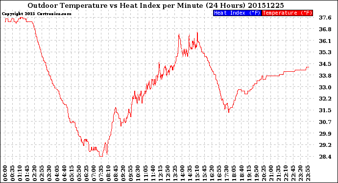 Milwaukee Weather Outdoor Temperature<br>vs Heat Index<br>per Minute<br>(24 Hours)