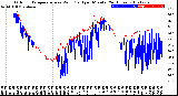 Milwaukee Weather Outdoor Temperature<br>vs Wind Chill<br>per Minute<br>(24 Hours)