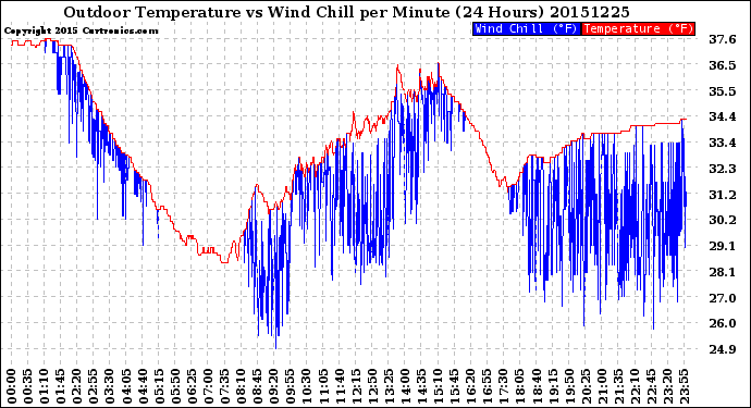 Milwaukee Weather Outdoor Temperature<br>vs Wind Chill<br>per Minute<br>(24 Hours)