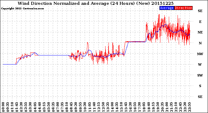 Milwaukee Weather Wind Direction<br>Normalized and Average<br>(24 Hours) (New)