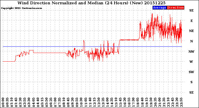 Milwaukee Weather Wind Direction<br>Normalized and Median<br>(24 Hours) (New)