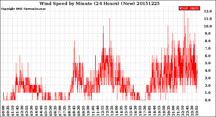 Milwaukee Weather Wind Speed<br>by Minute<br>(24 Hours) (New)