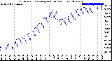 Milwaukee Weather Barometric Pressure<br>per Hour<br>(24 Hours)