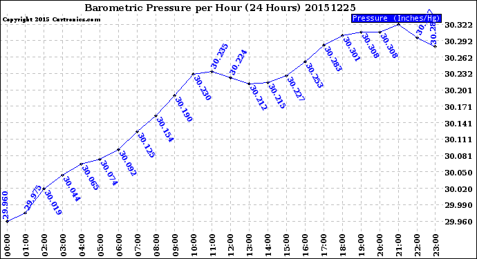 Milwaukee Weather Barometric Pressure<br>per Hour<br>(24 Hours)