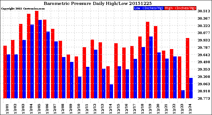 Milwaukee Weather Barometric Pressure<br>Daily High/Low