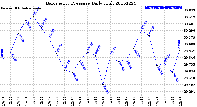 Milwaukee Weather Barometric Pressure<br>Daily High