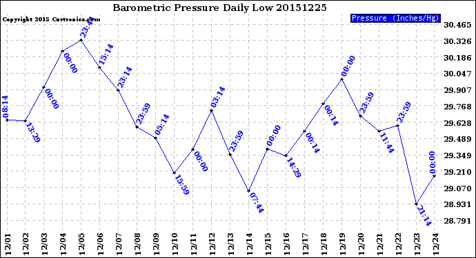 Milwaukee Weather Barometric Pressure<br>Daily Low