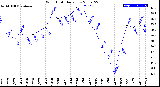 Milwaukee Weather Wind Chill<br>Daily Low