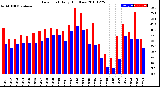 Milwaukee Weather Dew Point<br>Daily High/Low