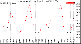 Milwaukee Weather Evapotranspiration<br>per Day (Inches)