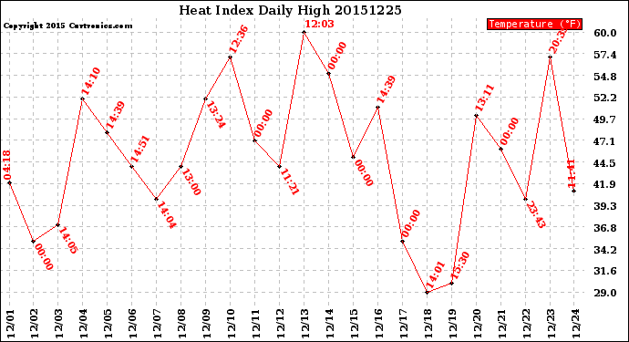 Milwaukee Weather Heat Index<br>Daily High