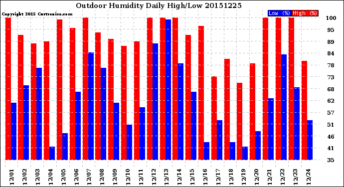 Milwaukee Weather Outdoor Humidity<br>Daily High/Low