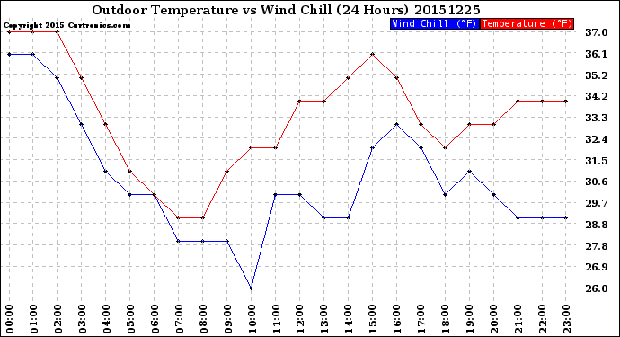 Milwaukee Weather Outdoor Temperature<br>vs Wind Chill<br>(24 Hours)