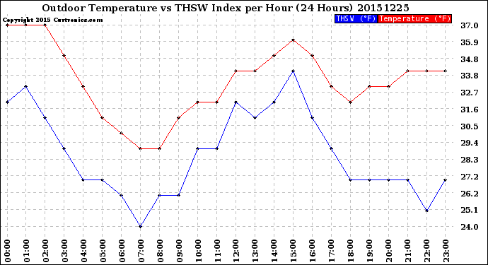 Milwaukee Weather Outdoor Temperature<br>vs THSW Index<br>per Hour<br>(24 Hours)