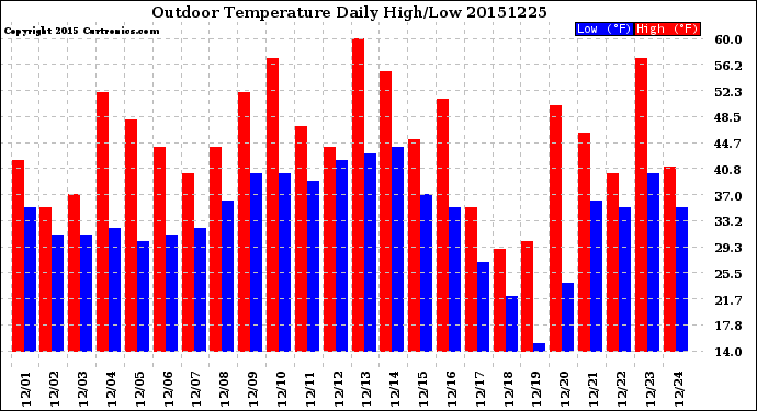 Milwaukee Weather Outdoor Temperature<br>Daily High/Low