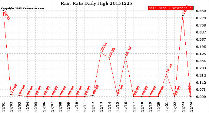 Milwaukee Weather Rain Rate<br>Daily High