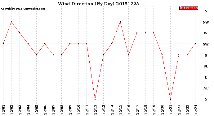 Milwaukee Weather Wind Direction<br>(By Day)