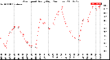 Milwaukee Weather Wind Speed<br>Hourly High<br>(24 Hours)