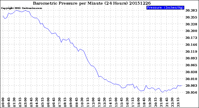 Milwaukee Weather Barometric Pressure<br>per Minute<br>(24 Hours)