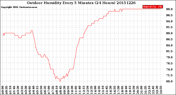 Milwaukee Weather Outdoor Humidity<br>Every 5 Minutes<br>(24 Hours)