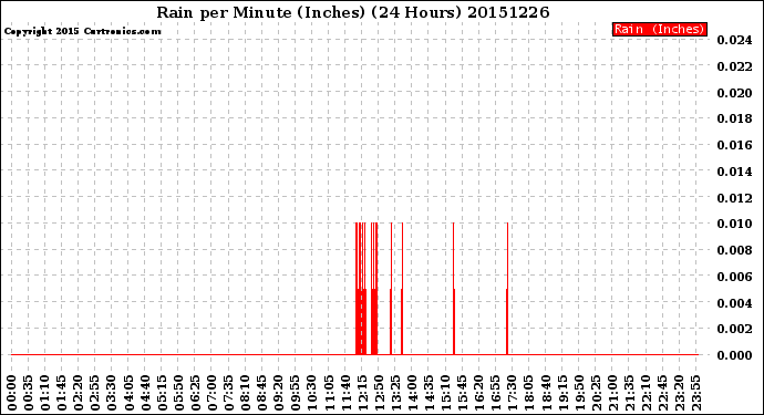 Milwaukee Weather Rain<br>per Minute<br>(Inches)<br>(24 Hours)