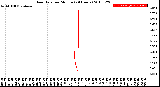 Milwaukee Weather Rain Rate<br>per Minute<br>(24 Hours)