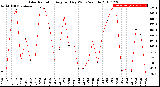 Milwaukee Weather Solar Radiation<br>Avg per Day W/m2/minute