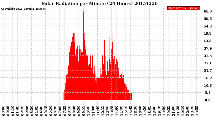 Milwaukee Weather Solar Radiation<br>per Minute<br>(24 Hours)