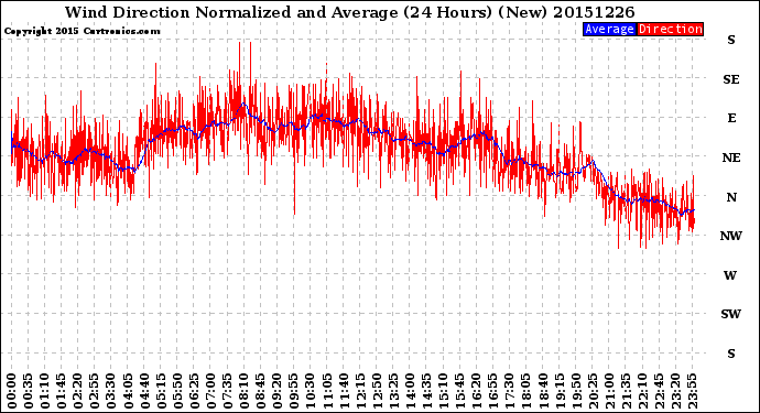 Milwaukee Weather Wind Direction<br>Normalized and Average<br>(24 Hours) (New)