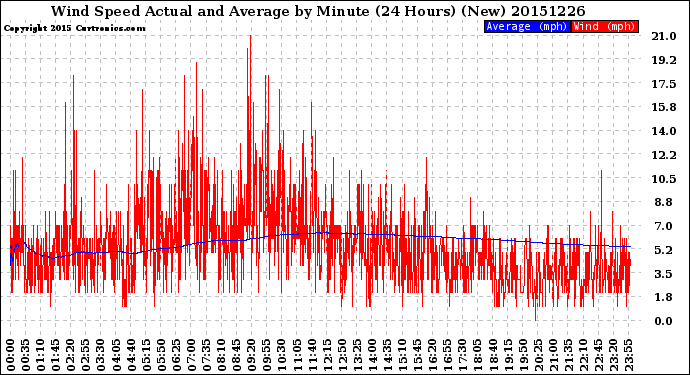 Milwaukee Weather Wind Speed<br>Actual and Average<br>by Minute<br>(24 Hours) (New)