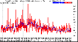 Milwaukee Weather Wind Speed<br>Actual and 10 Minute<br>Average<br>(24 Hours) (New)