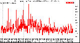 Milwaukee Weather Wind Speed<br>by Minute<br>(24 Hours) (New)