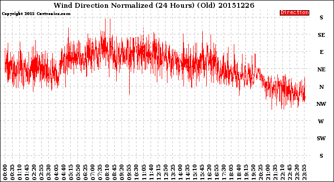 Milwaukee Weather Wind Direction<br>Normalized<br>(24 Hours) (Old)