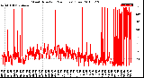 Milwaukee Weather Wind Direction<br>(24 Hours) (Raw)