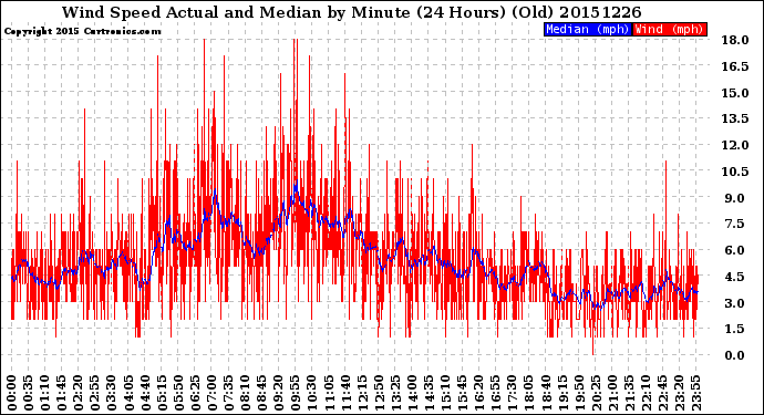 Milwaukee Weather Wind Speed<br>Actual and Median<br>by Minute<br>(24 Hours) (Old)