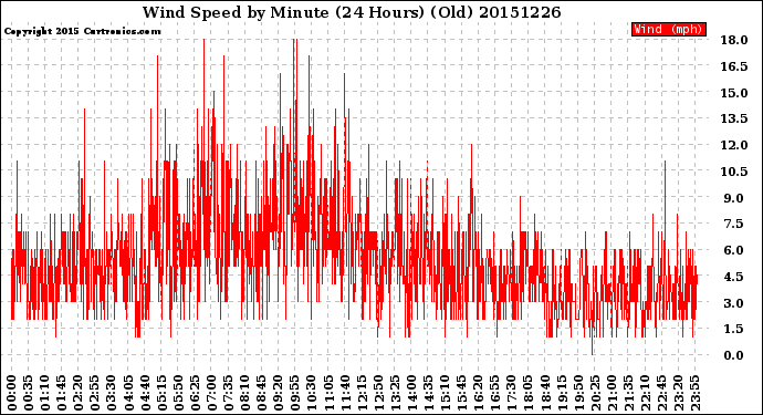 Milwaukee Weather Wind Speed<br>by Minute<br>(24 Hours) (Old)