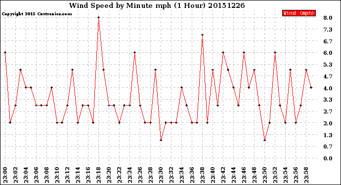 Milwaukee Weather Wind Speed<br>by Minute mph<br>(1 Hour)