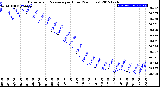 Milwaukee Weather Barometric Pressure<br>per Hour<br>(24 Hours)