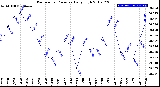 Milwaukee Weather Barometric Pressure<br>Daily High