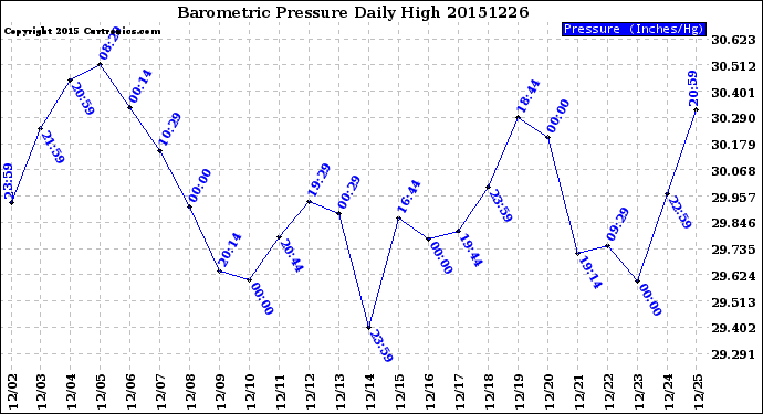 Milwaukee Weather Barometric Pressure<br>Daily High