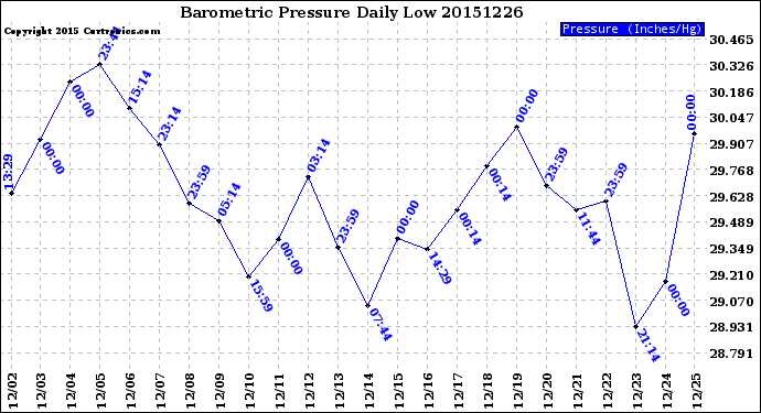 Milwaukee Weather Barometric Pressure<br>Daily Low