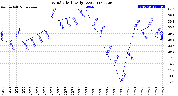 Milwaukee Weather Wind Chill<br>Daily Low