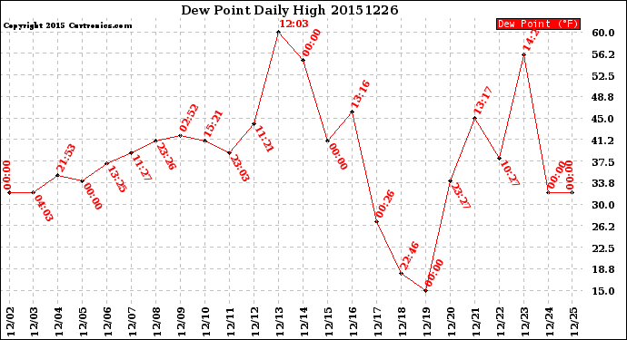 Milwaukee Weather Dew Point<br>Daily High