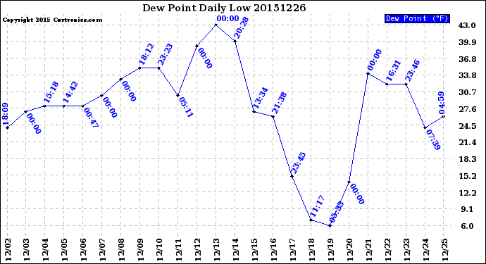 Milwaukee Weather Dew Point<br>Daily Low