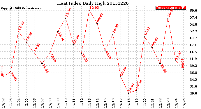 Milwaukee Weather Heat Index<br>Daily High