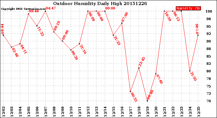 Milwaukee Weather Outdoor Humidity<br>Daily High